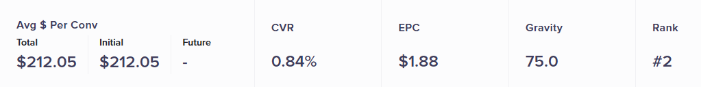 ClickBank product metrics showing a gravity score of 75.0, within the 20-100 range that signals proven demand without excessive competition.