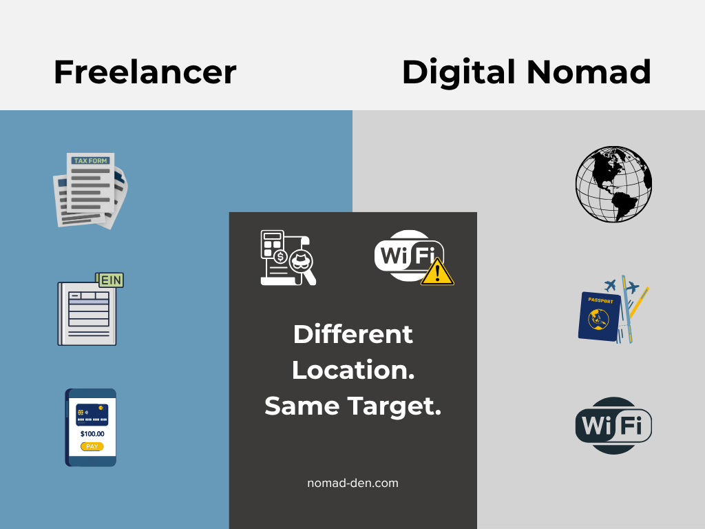 Split graphic comparing identity theft risks for freelancers, including tax fraud, EIN theft, and payment app risk, versus digital nomads, including global travel, passport theft, and unsecured Wi-Fi, with the shared message: different location, same target