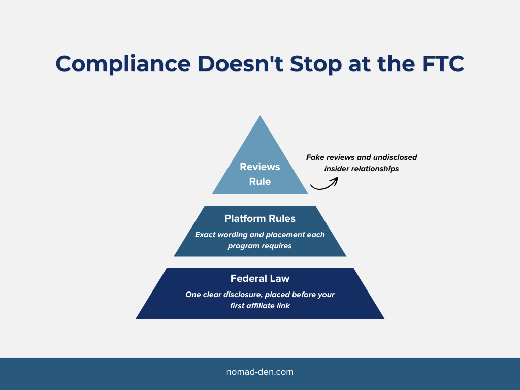 Pyramid diagram showing three layers of affiliate compliance: federal law at the base, platform-specific rules in the middle, and the newer reviews rule covering fake reviews and insider disclosure at the top.