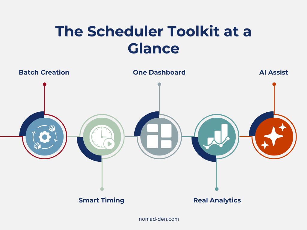 Infographic showing five core functions of social media scheduling tools: batch content creation, smart timing, one dashboard, real analytics, and AI assist