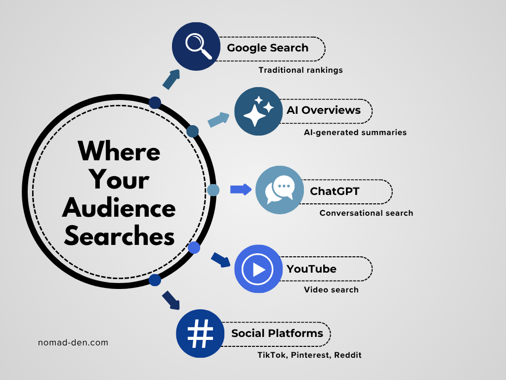 Diagram showing where audiences search in 2026, including Google Search, AI Overviews, ChatGPT, YouTube, and social platforms like TikTok, Pinterest, and Reddit