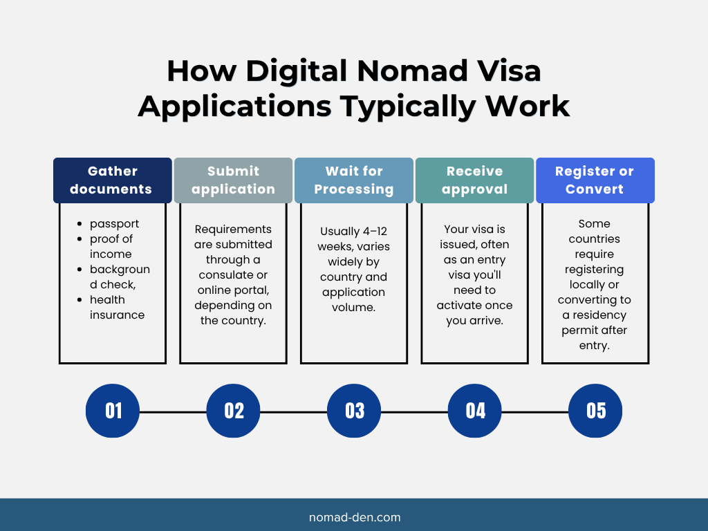 Five-step infographic showing the typical digital nomad visa application process, from gathering documents to registering after entry