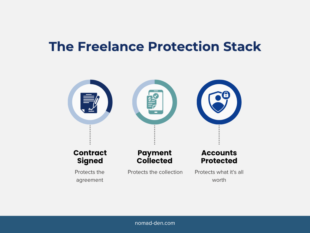 Summary graphic titled 'The Freelance Protection Stack,' showing Contract Signed, Payment Collected, and Accounts Protected as connected steps