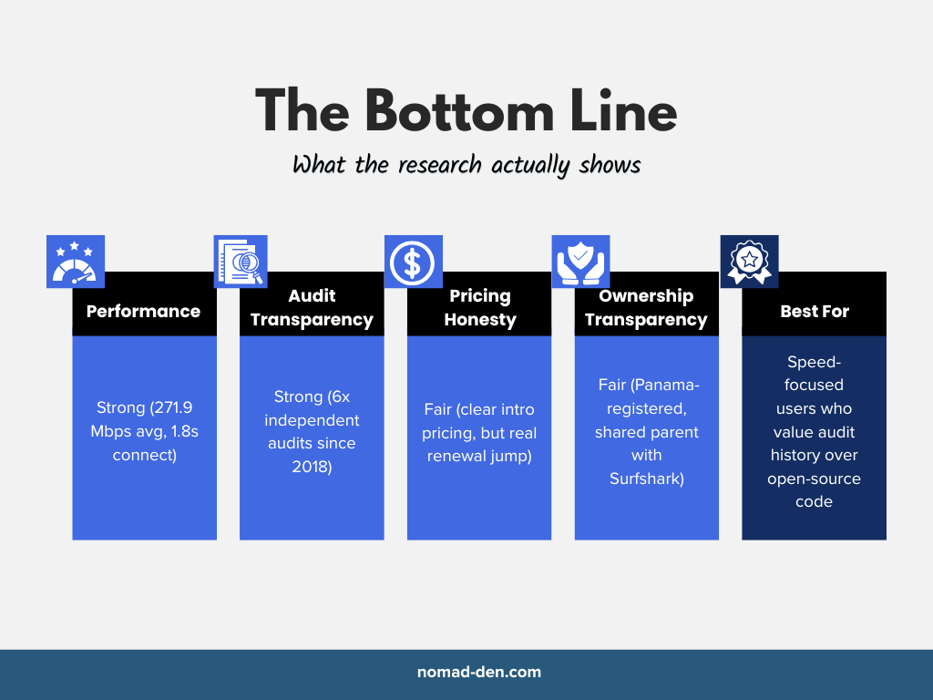 Summary scorecard rating NordVPN on performance, audit transparency, pricing honesty, and ownership transparency, with a best-for verdict for speed-focused users who value audit history over open-source code