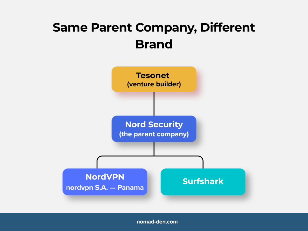 Ownership chain diagram showing Tesonet as venture builder, Nord Security as parent company, branching down to NordVPN (nordvpn S.A., Panama) and Surfshark as sibling brands