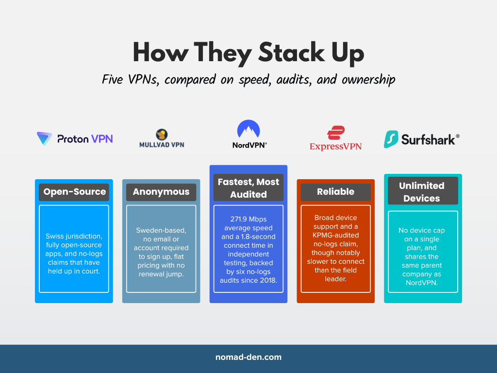 Comparison of five VPN providers: Proton VPN (open-source), Mullvad (anonymous), NordVPN (fastest, most audited), ExpressVPN (reliable), and Surfshark (unlimited devices)