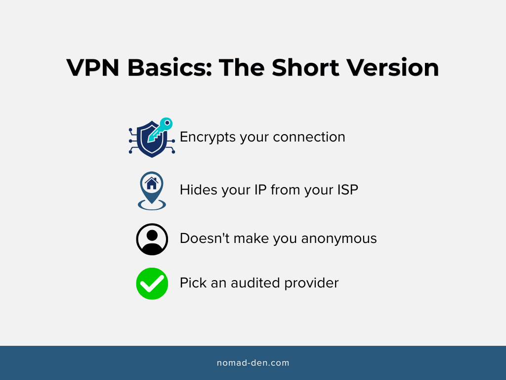 Summary graphic titled "VPN Basics: The Short Version" listing four points: encrypts your connection, hides your IP from your ISP, doesn't make you anonymous, and pick an audited provider