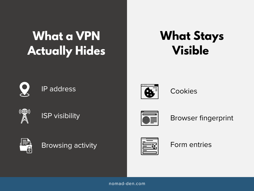 Split graphic comparing what a VPN hides (IP address, ISP visibility, browsing activity) versus what stays visible even with a VPN on (cookies, browser fingerprint, form entries)