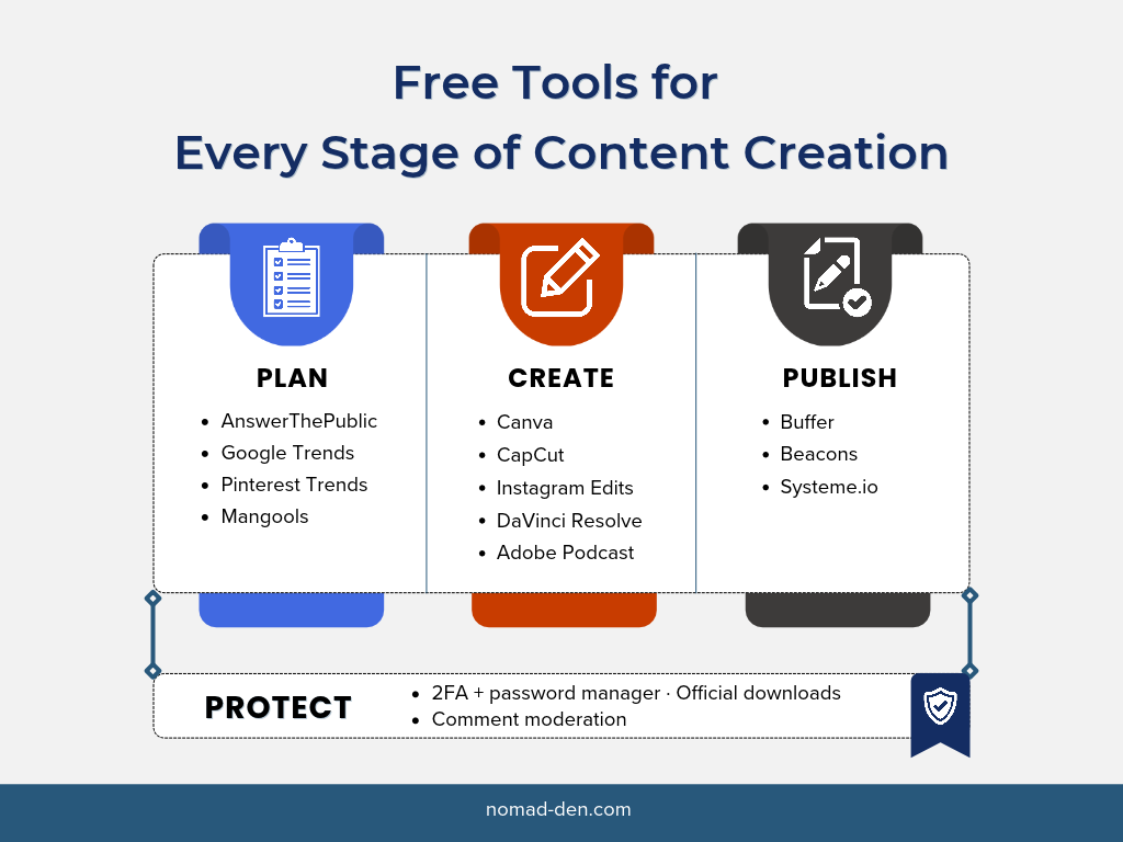 Free content creator tools by stage: plan with AnswerThePublic and Google Trends, create with Canva, CapCut, and DaVinci Resolve, publish with Buffer and Systeme.io, and protect every stage with 2FA, official downloads, and comment moderation