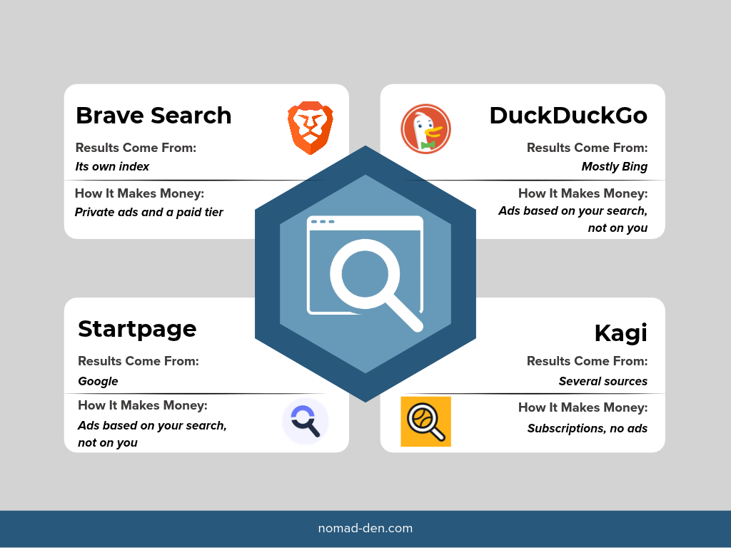 Comparison of four private search engines: Brave Search uses its own index and earns from private ads and a paid tier, DuckDuckGo uses mostly Bing results with search-based ads, Startpage uses Google results with search-based ads, and Kagi combines several sources and runs on subscriptions with no ads