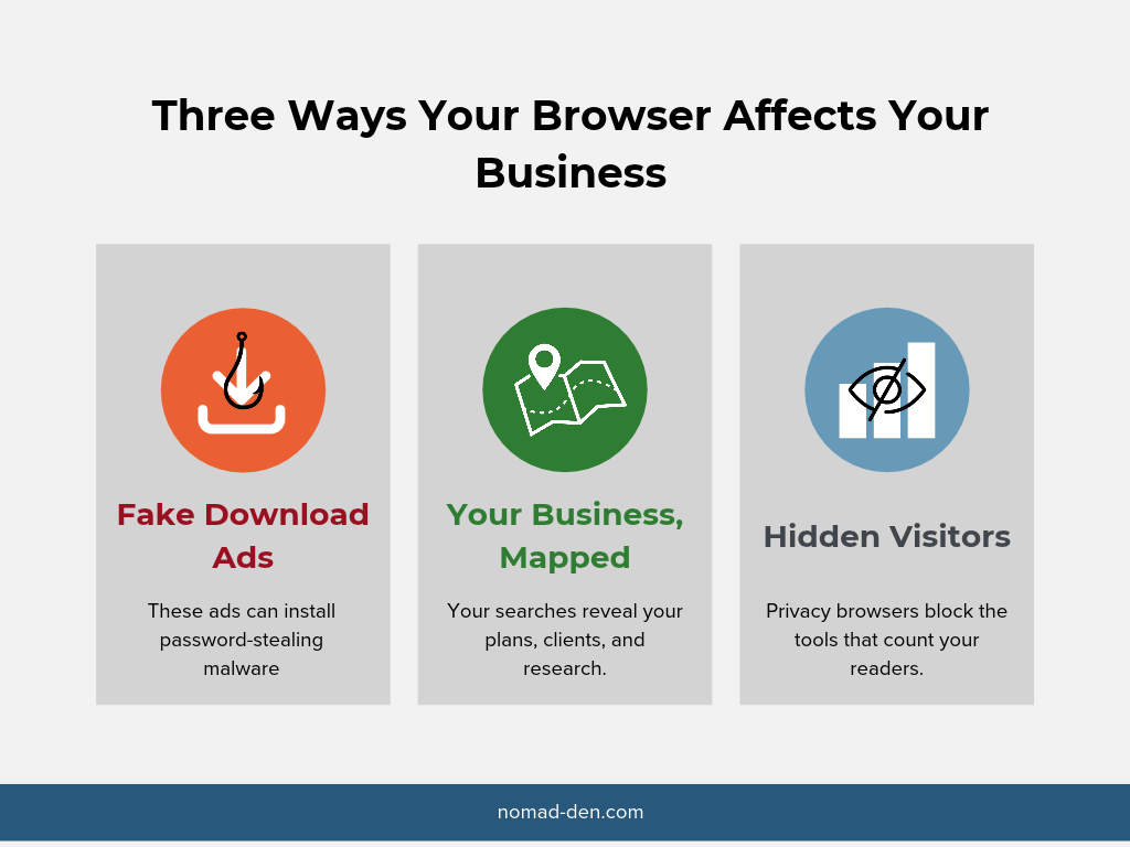 Three ways your browser affects your business: fake download ads that install malware, search history that maps your business plans, and privacy browsers that hide visitors from analytics