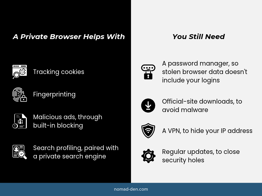 What a private browser helps with, including tracking cookies, fingerprinting, malicious ads, and search profiling, compared with what you still need: a password manager, official-site downloads, a VPN, and regular updates