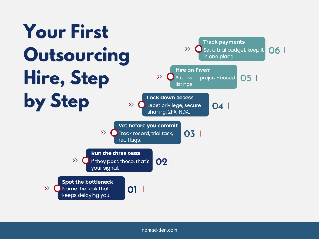 Six-step recap graphic for outsourcing your first hire: spot the bottleneck, run the three tests, vet before you commit, lock down access, hire on Fiverr, track payments.