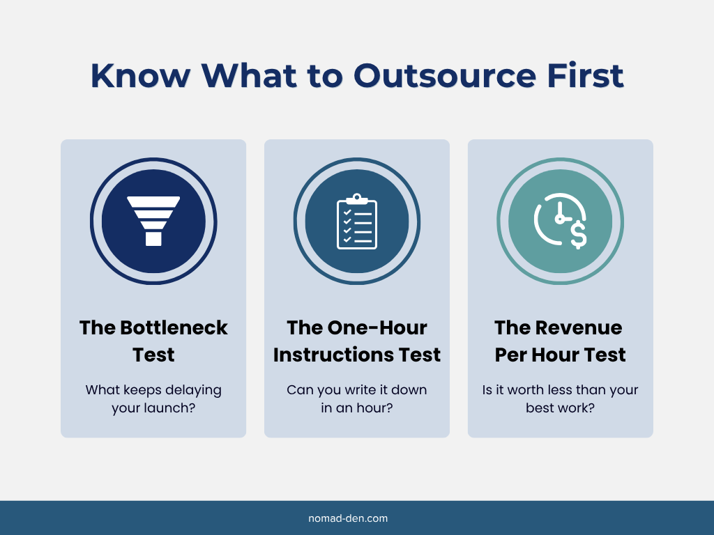 Three-panel graphic showing the Bottleneck Test, One-Hour Instructions Test, and Revenue Per Hour Test for deciding what to outsource first.