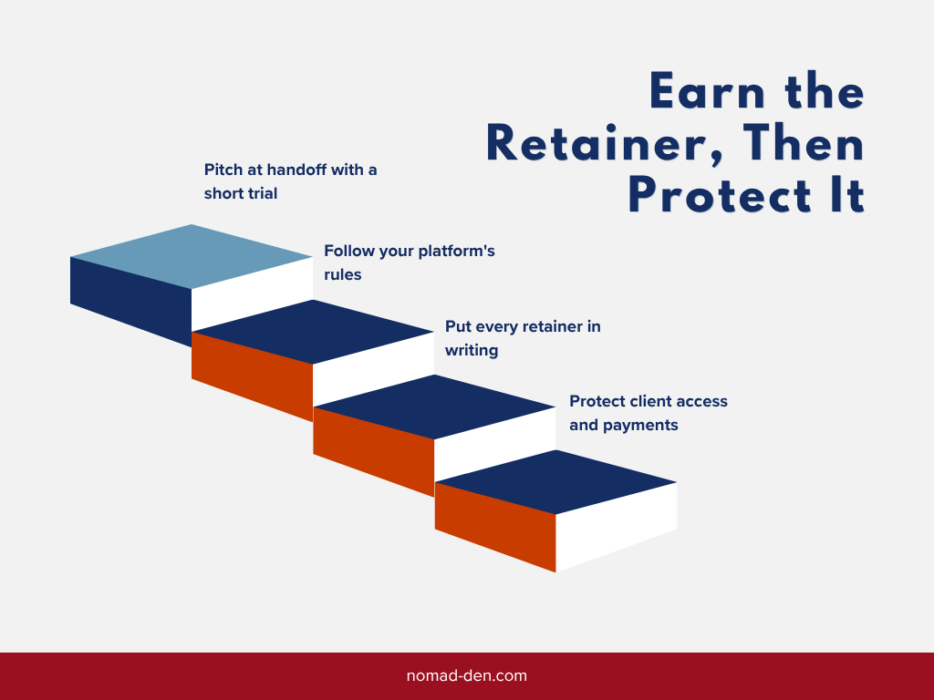Infographic titled "Earn the Retainer, Then Protect It" listing four key takeaways: pitch at handoff with a short trial, follow your platform's rules, put every retainer in writing, and protect client access and payments