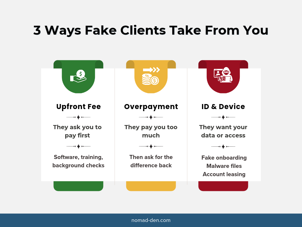 Three types of fake-client scams: upfront fees, overpayment, and identity or device theft
