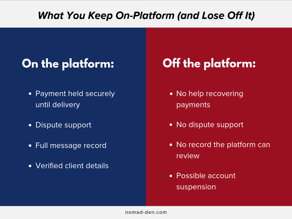 Comparison of the protections freelancers keep on Fiverr and Upwork versus what they lose by moving off-platform