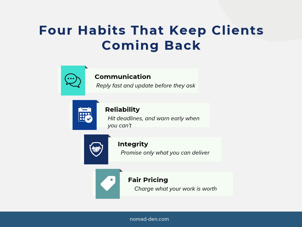 Infographic titled "Four Habits That Keep Clients Coming Back" with four panels: communication, replying fast and updating before clients ask; reliability, hitting deadlines and warning early; integrity, promising only what you can deliver; and fair pricing, charging what your work is worth
